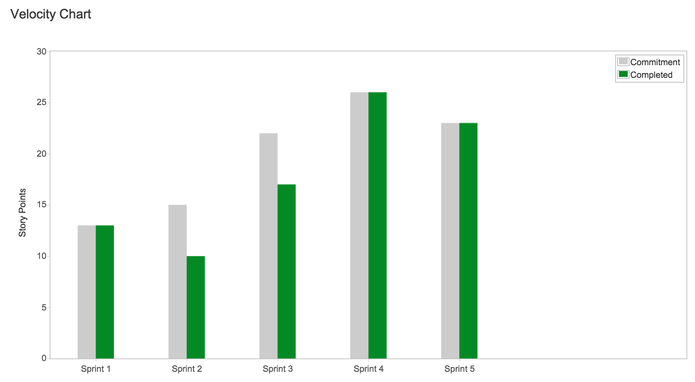 Scrum Team Velocity Chart